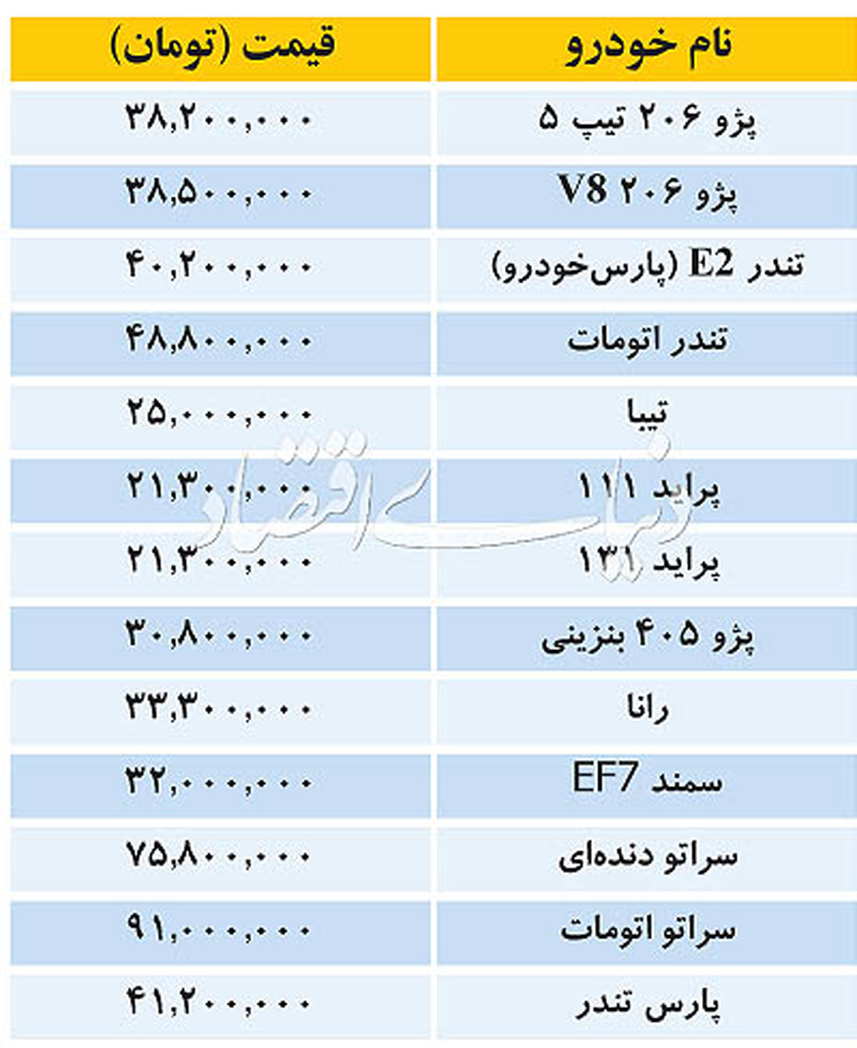 قیمت خودروهای داخلی در ۳۰ آبان ۹۵