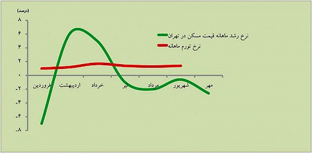 ریزش‌پاییزی‌بازار‌مسکن