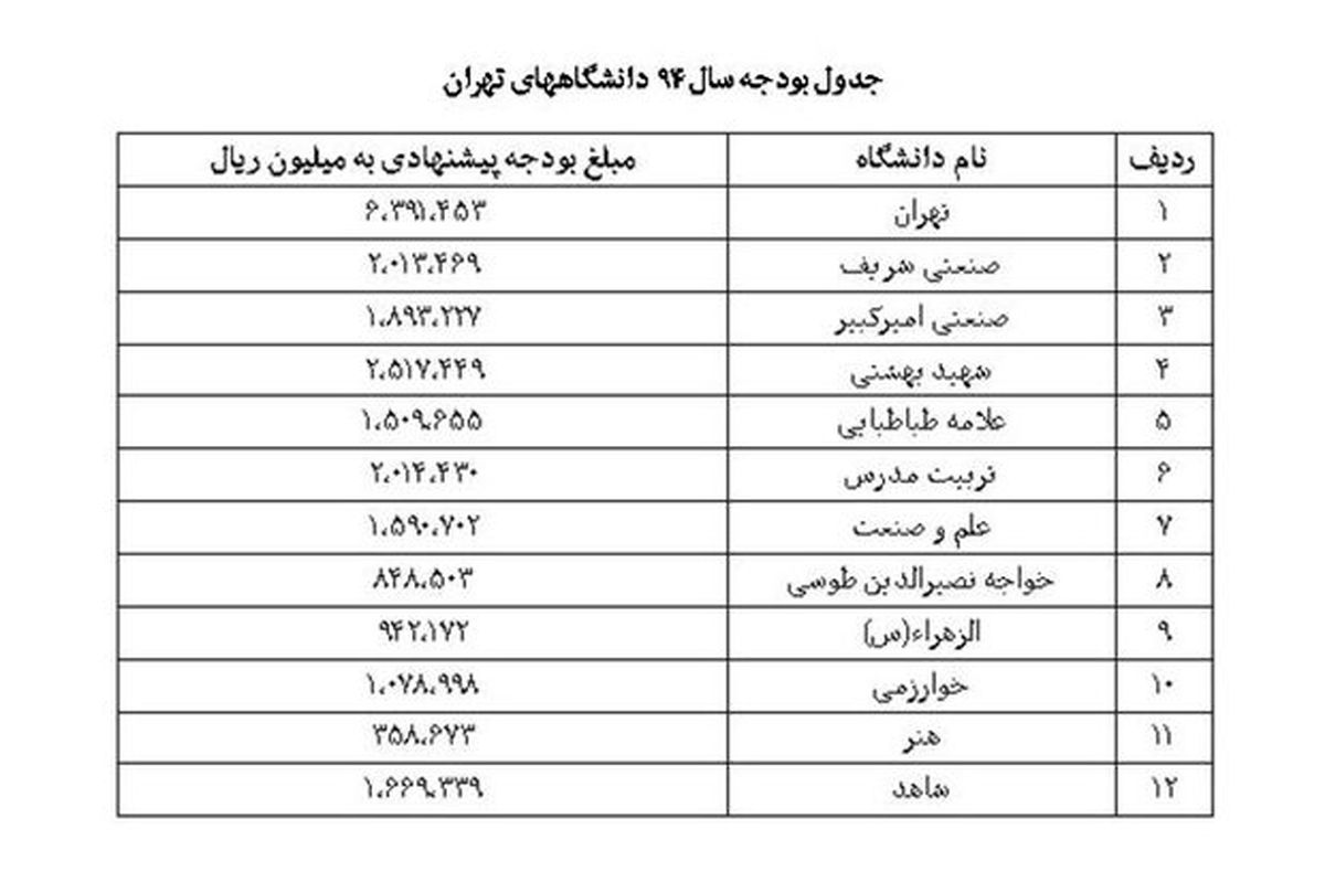 نظرات 8رئیس دانشگاه درباره بودجه