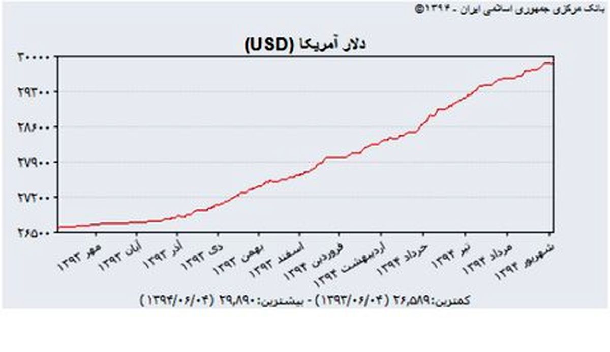 خیز دلار دولتی برای 3000 تومان+جدول