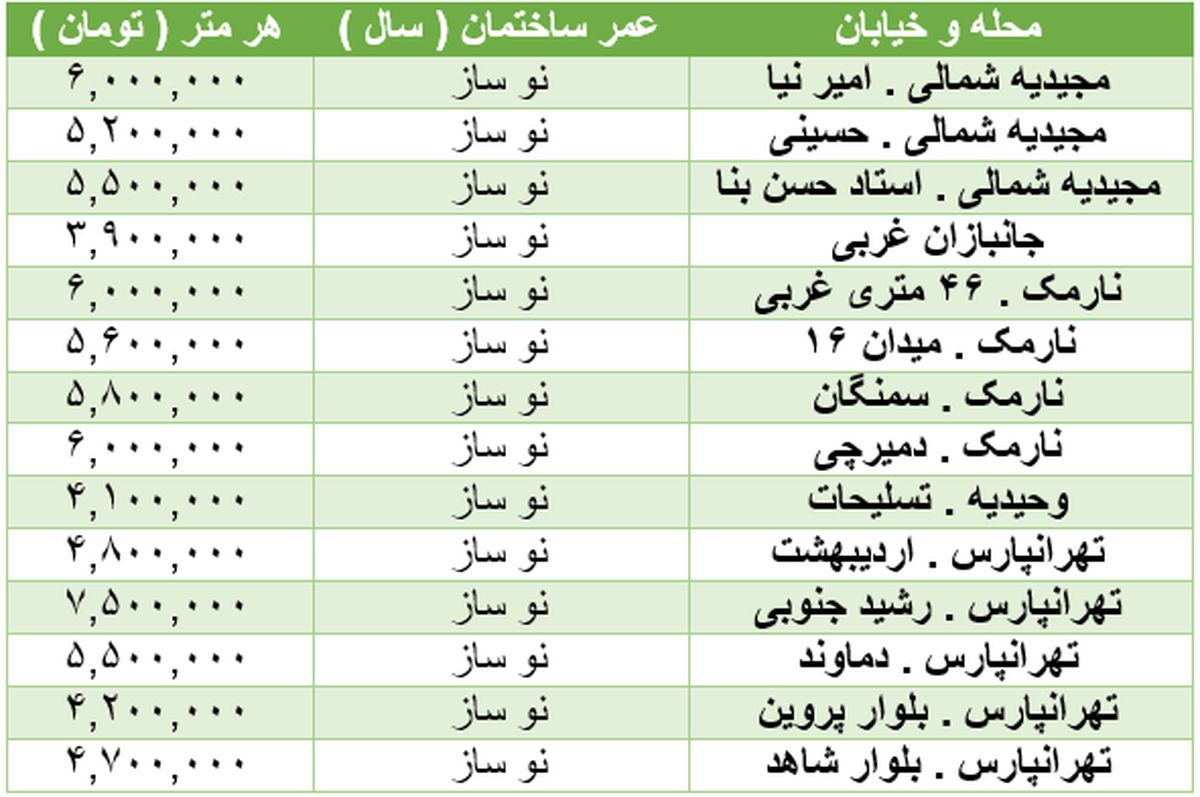 برای هر متر خانه در شرق تهران چقدر باید پول داد؟ +جدول