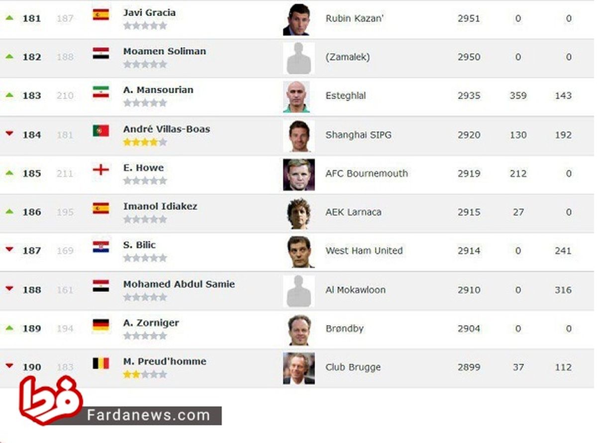 عکس: رتبه منصوریان در بین سر مربی‌های جهان