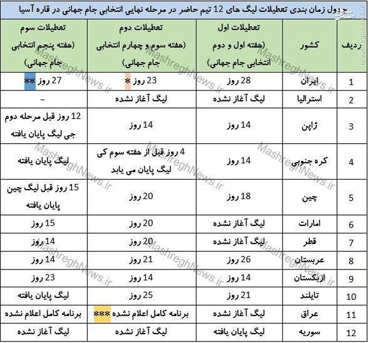 مقایسه تعطیلات لیگ برتر ایران با تیم‌های مطرح آسیایی + جدول