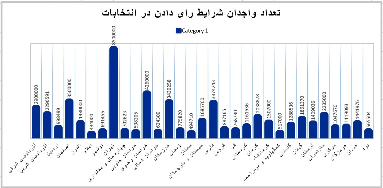 کدام استانها بیشترین رأیدهنده را دارند؟