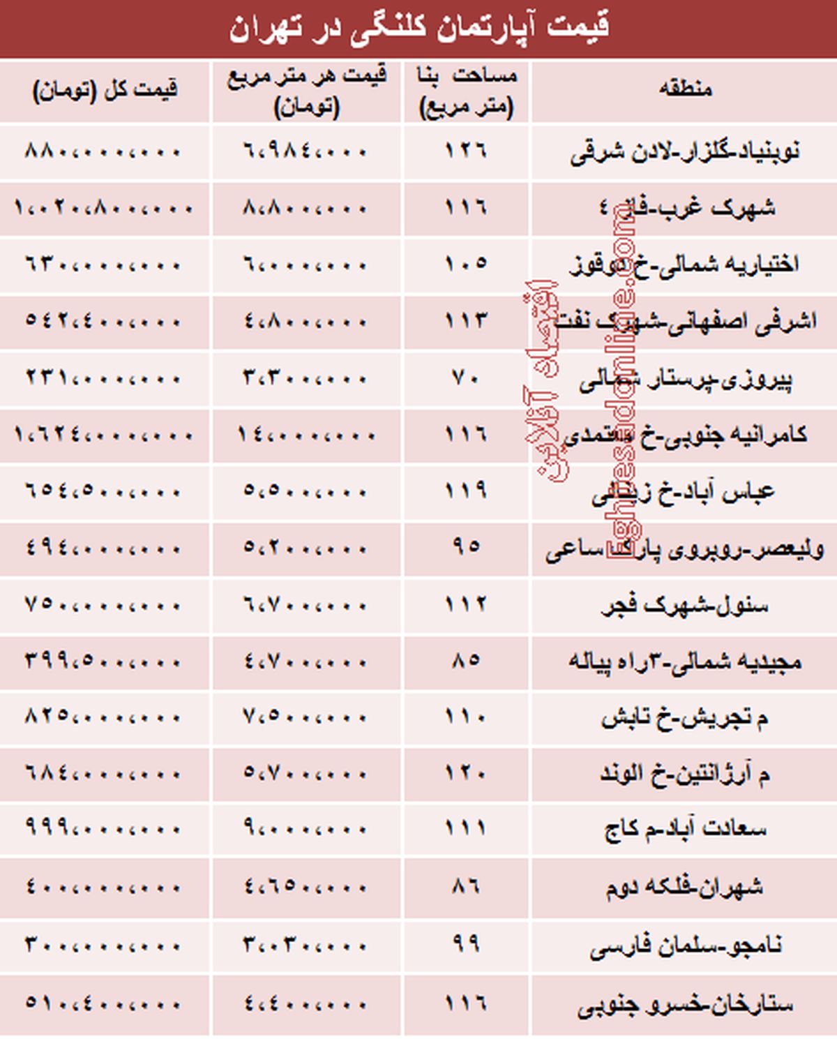 قیمت خانههای کلنگی در تهران +جدول