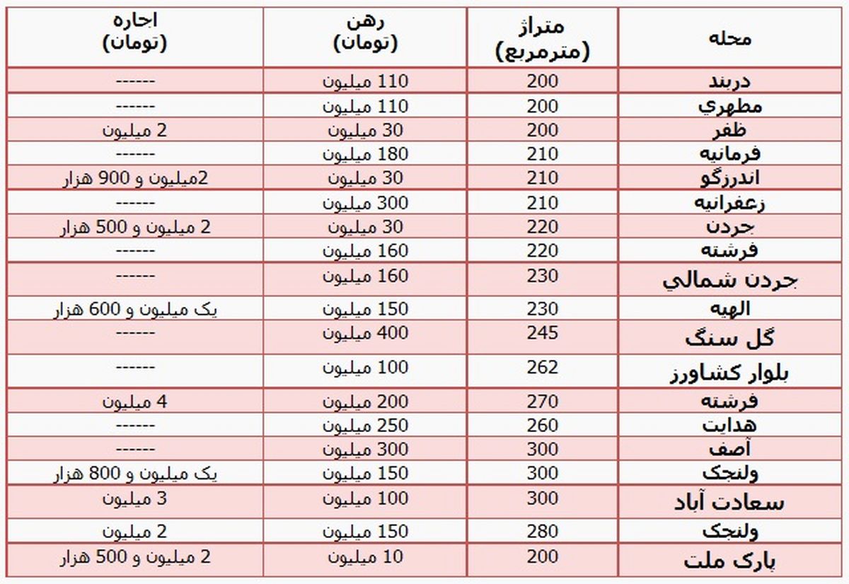 نرخ رهن و اجاره درتهران/جدول