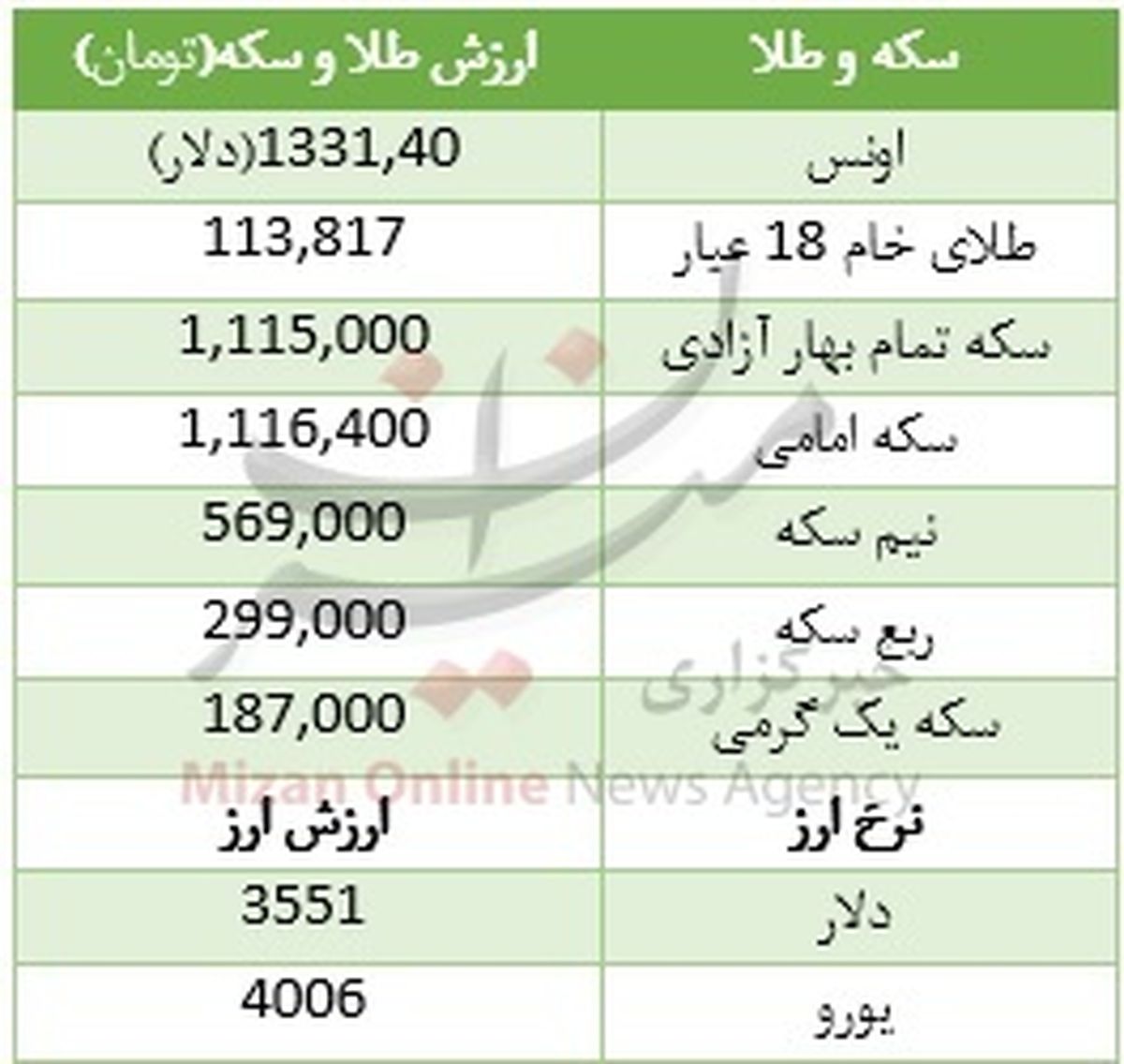 ساز ناکوک دلار و طلای ۱۸ عیار در بازار +جدول