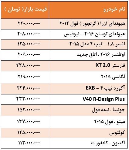 قیمت انواع خودروهای وارداتی +جدول