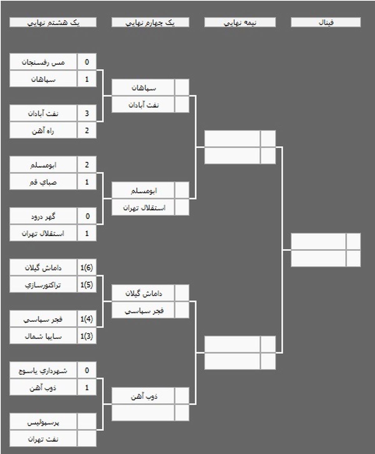 نمودار جام حذفي بعد از برد استقلال