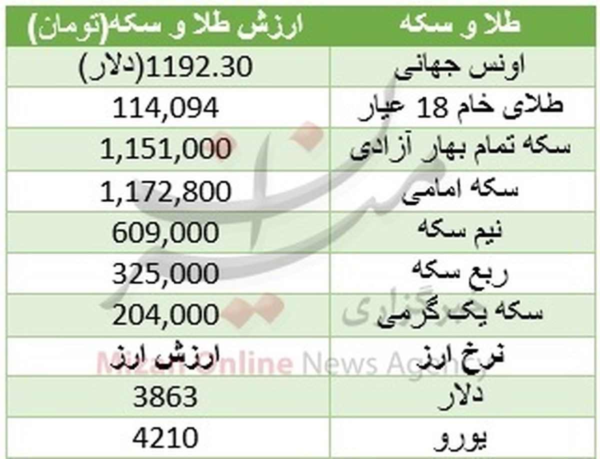 گرانی دلار، طلا را گران نکرد +جدول