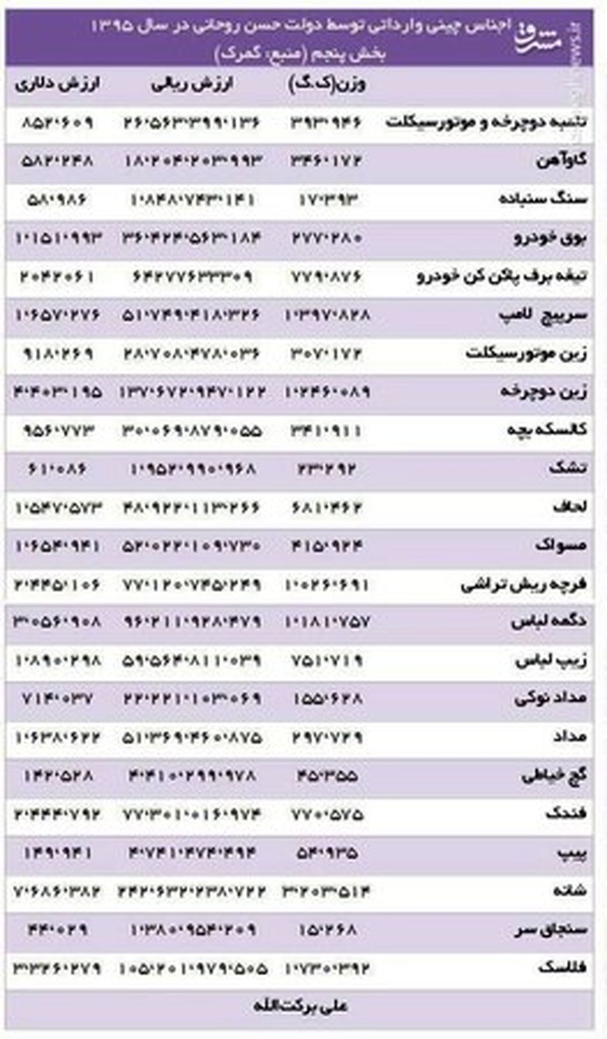 دولت یازدهم عجیب‌ترین اجناس ممکن را از چین وارد کرد