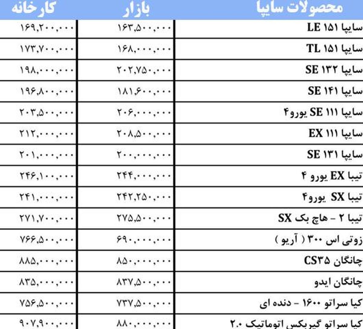قیمت خودروها در بازار و کارخانه/جدول