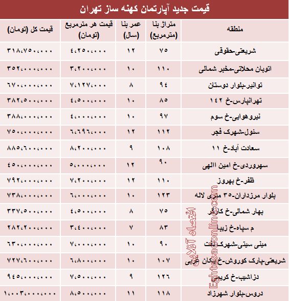 قیمت آپارتمان‌های 7 تا 12ساله در تهران +جدول