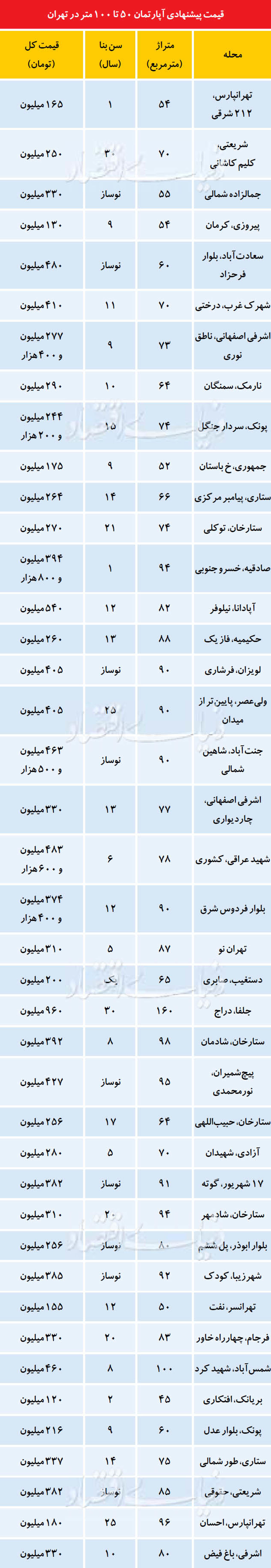 آرامش قیمتی در بازار مسکن +جدول