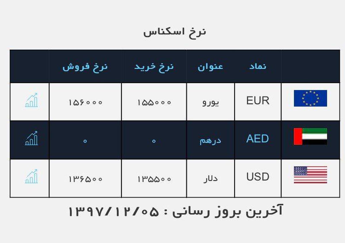 افزایش بی سابقه قیمت دلار در صرافی ملی