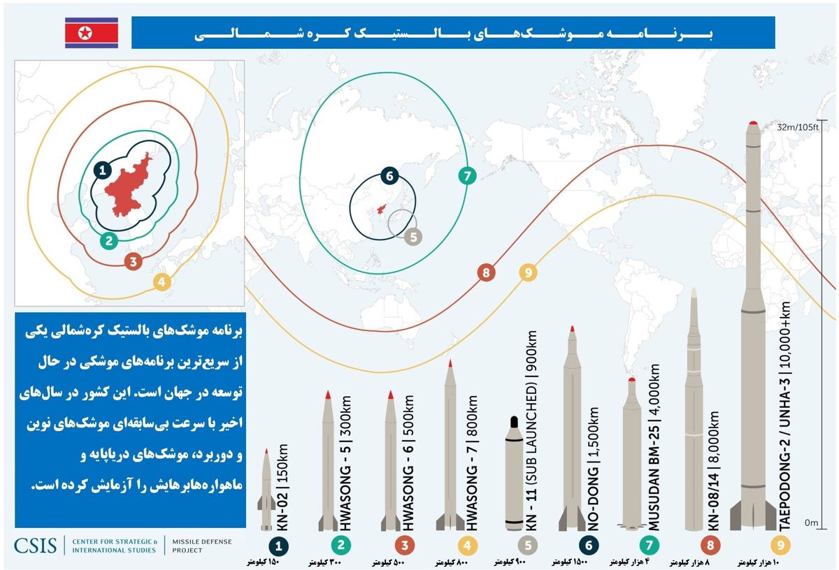 کره شمالی چه موشک‌هایی در اختیار دارد؟ +جدول