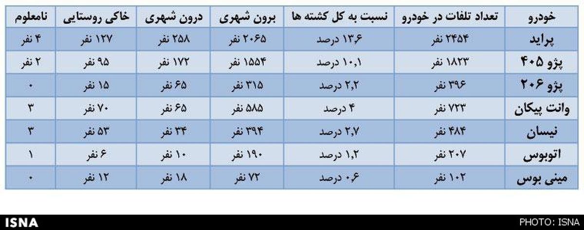 پراید باز هم رکوردار شد/جدول