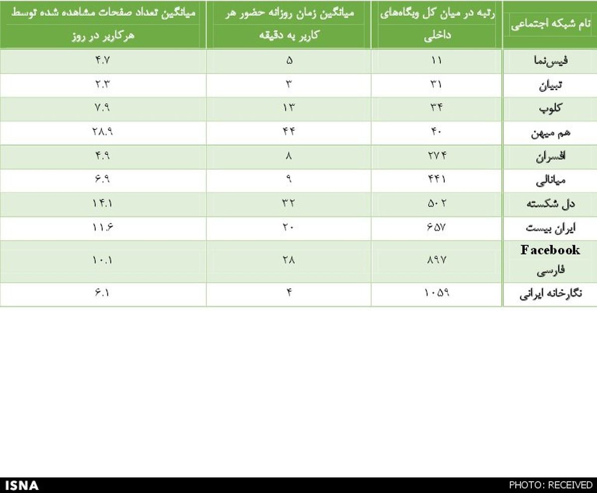 فعالیت ایرانی‌ها در شبکه‌های اجتماعی +نمودار