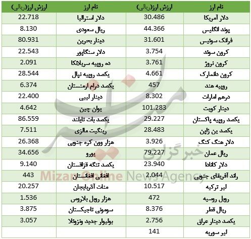دلار دولتی همچنان در سراشیبی قیمت +جدول