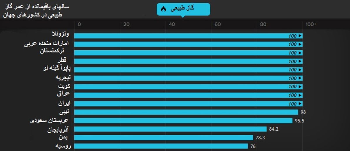 جهان چند سال دیگر گاز دارد؟/نمودار
