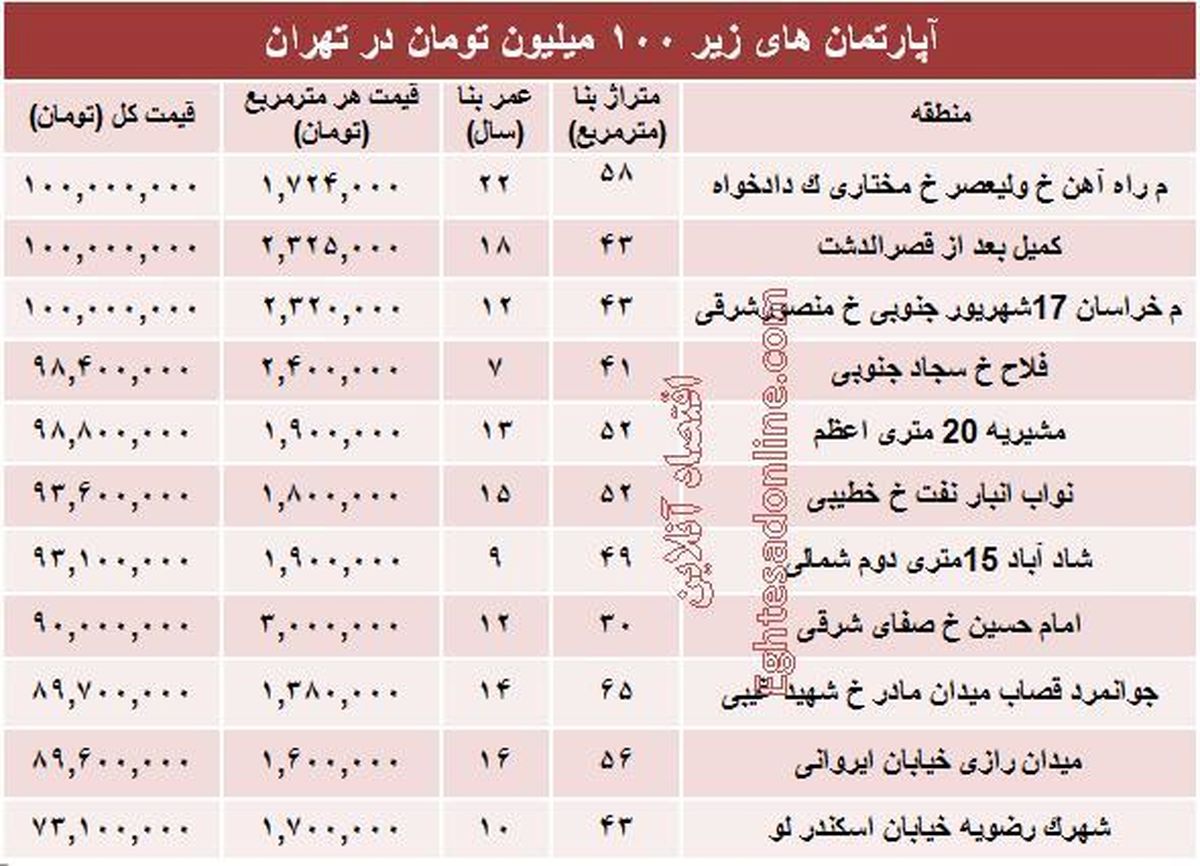 با ۱۰۰ میلیون هم میتوان خانه خرید؟ +جدول