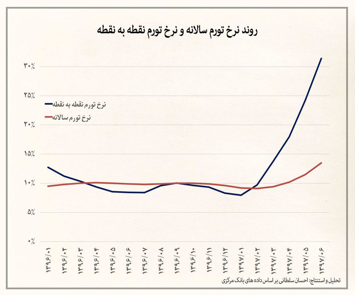 عکس: افزایش وحشتناک نرخ تورم در ماه اخیر