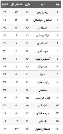 جدول رده بندی لیگ برتر پس از دربی