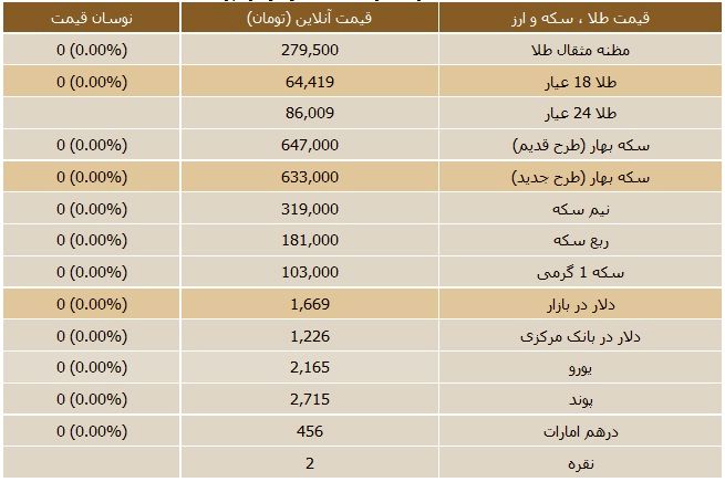 جدول/ قیمت روز سکه و ارز