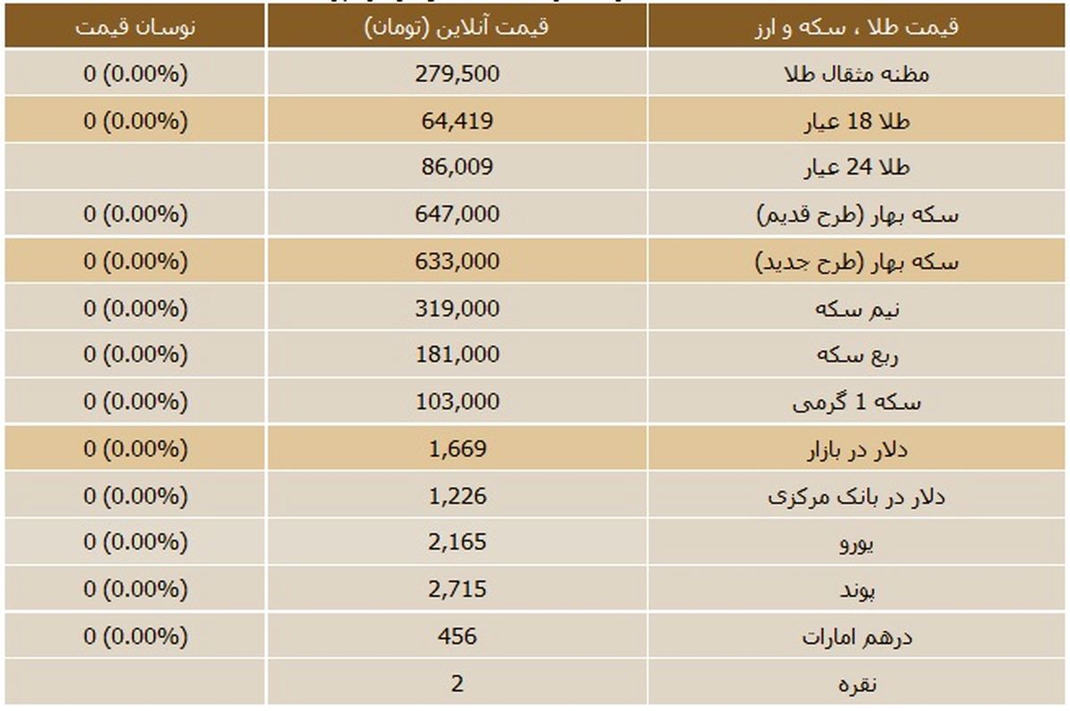 جدول/ قیمت روز سکه و ارز