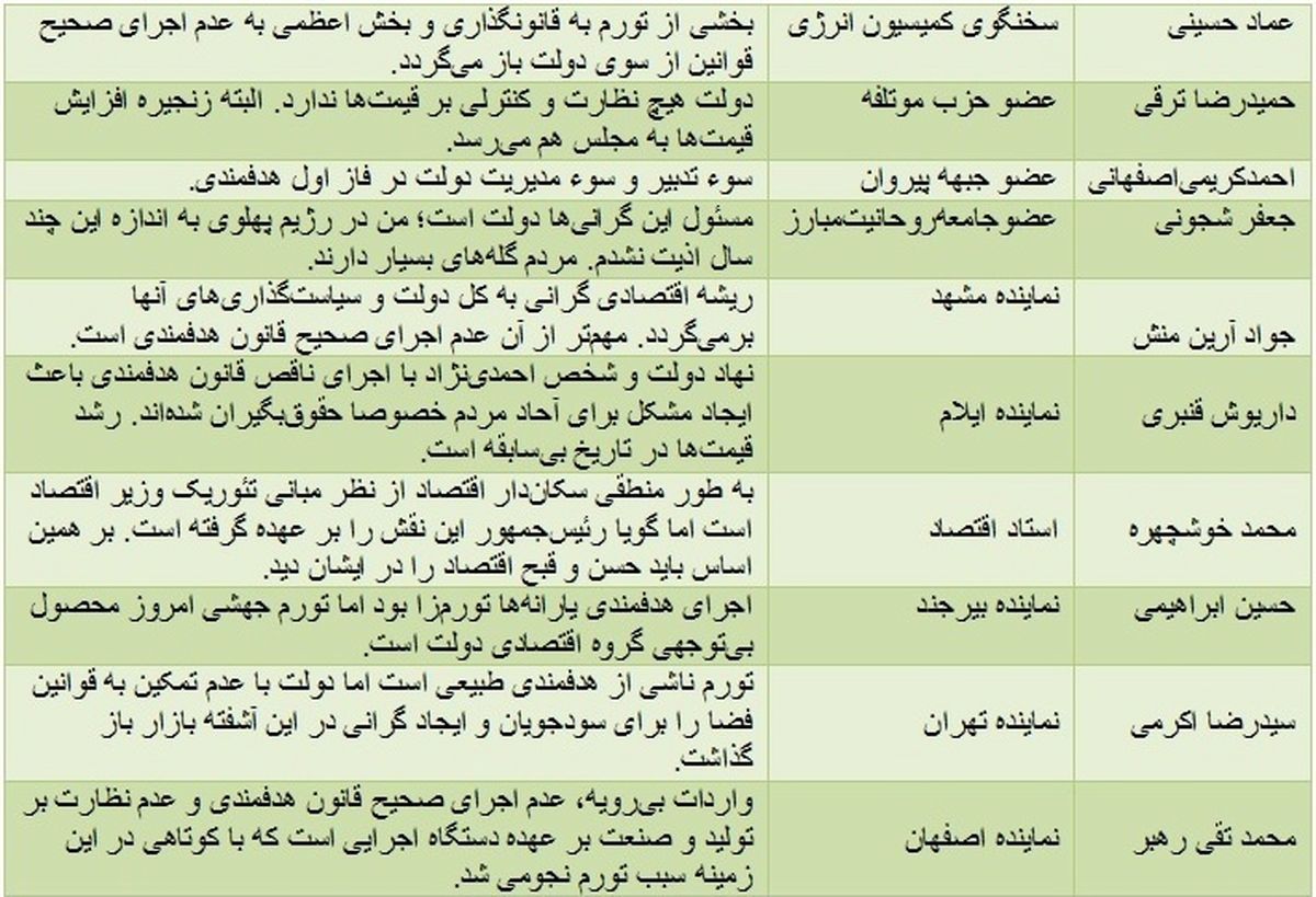 مقصر گرانی‌ها کیست؟