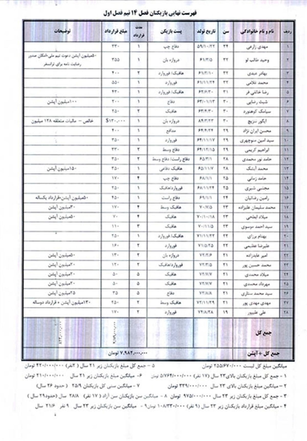 لیست نهایی قرارداد بازیکنان راه آهن/جدول