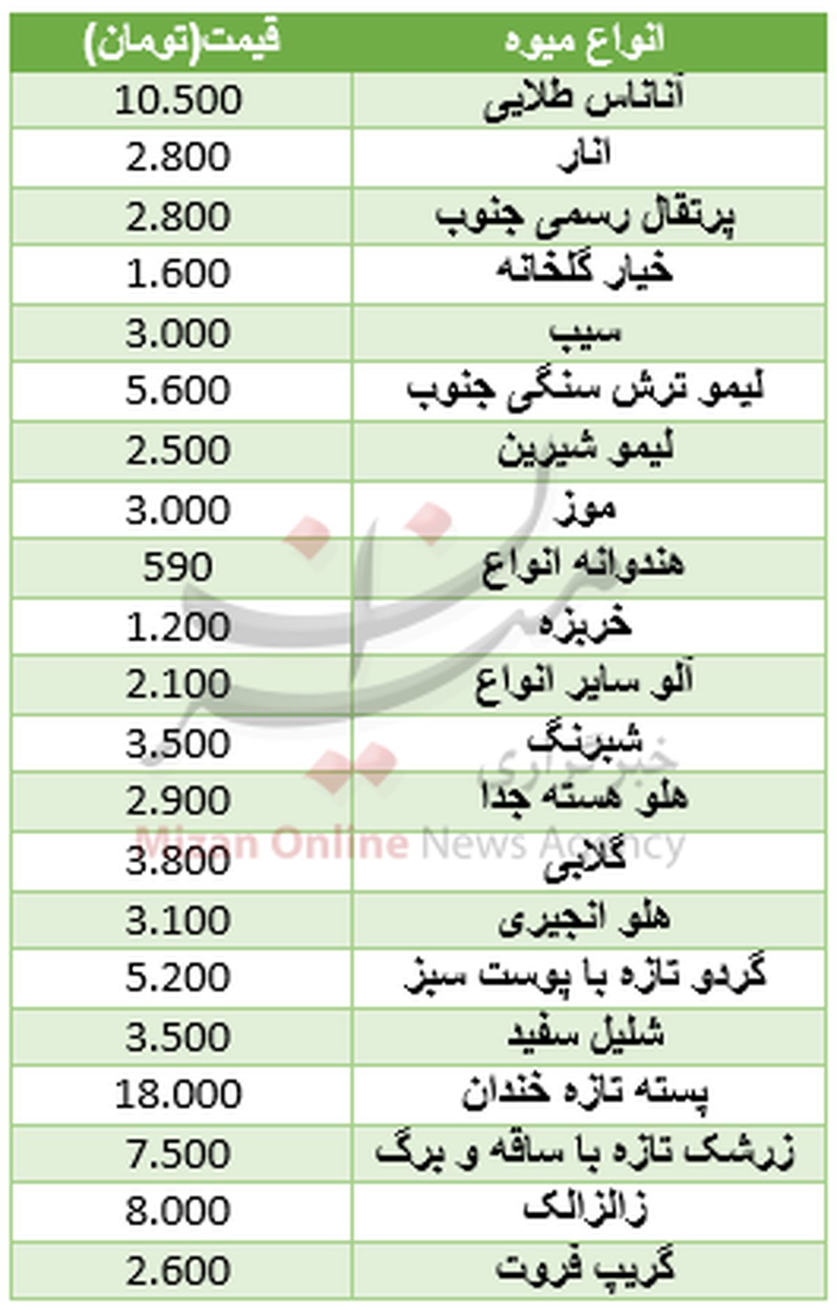 قیمت انواع میوه در میادین میوه و ترهبار +جدول