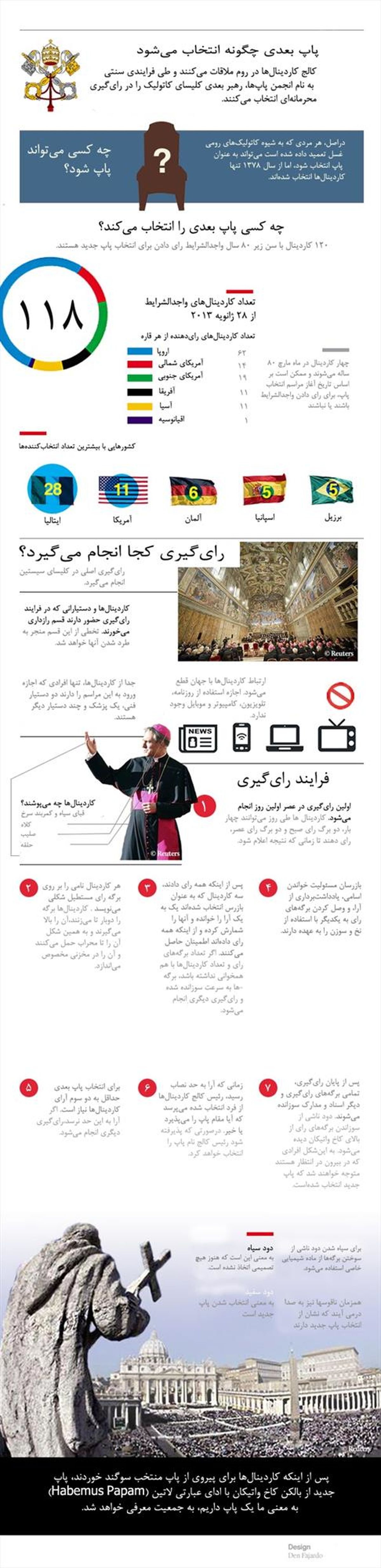 پاپ بعدی چگونه انتخاب می شود؟