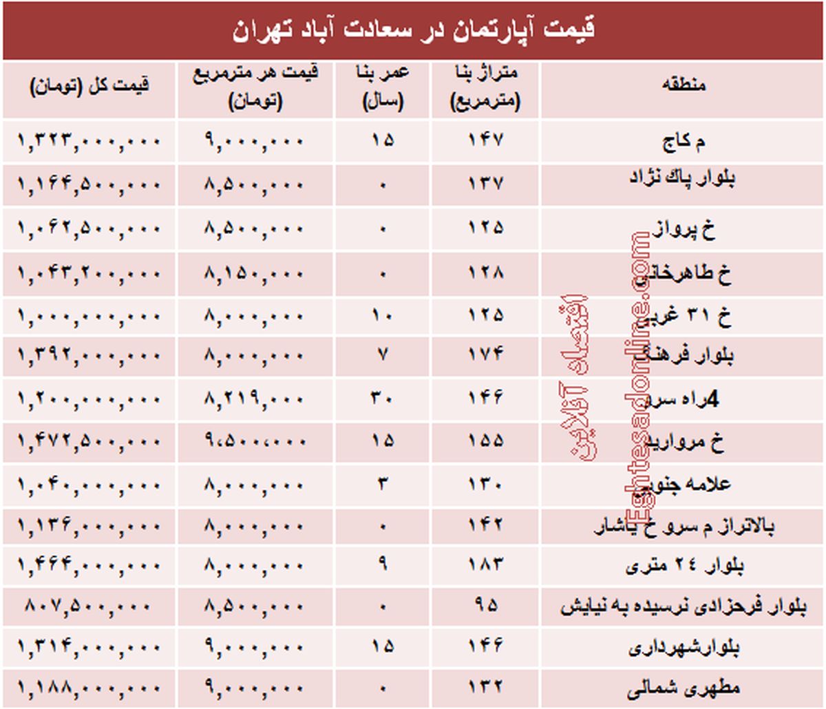 قیمت آپارتمان در سعادتآباد تهران +جدول