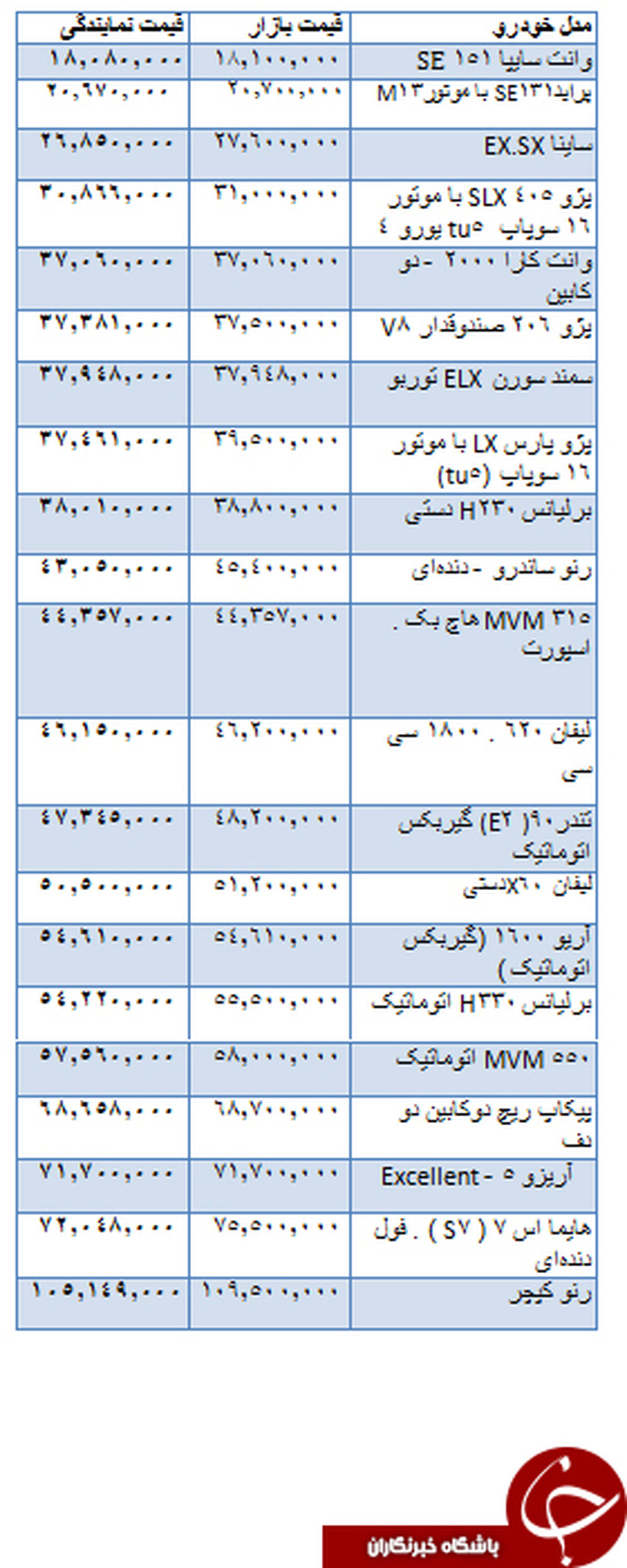 قیمت خودرو از کارخانه تا بازار +جدول