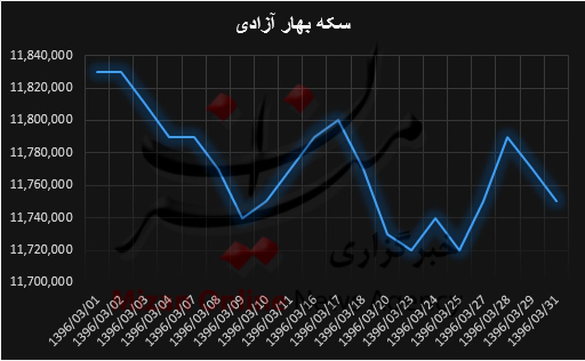 سقوط ۸ پلهای سکه بهار آزادی