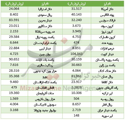 یورو در بازار بین بانکی گران شد +جدول