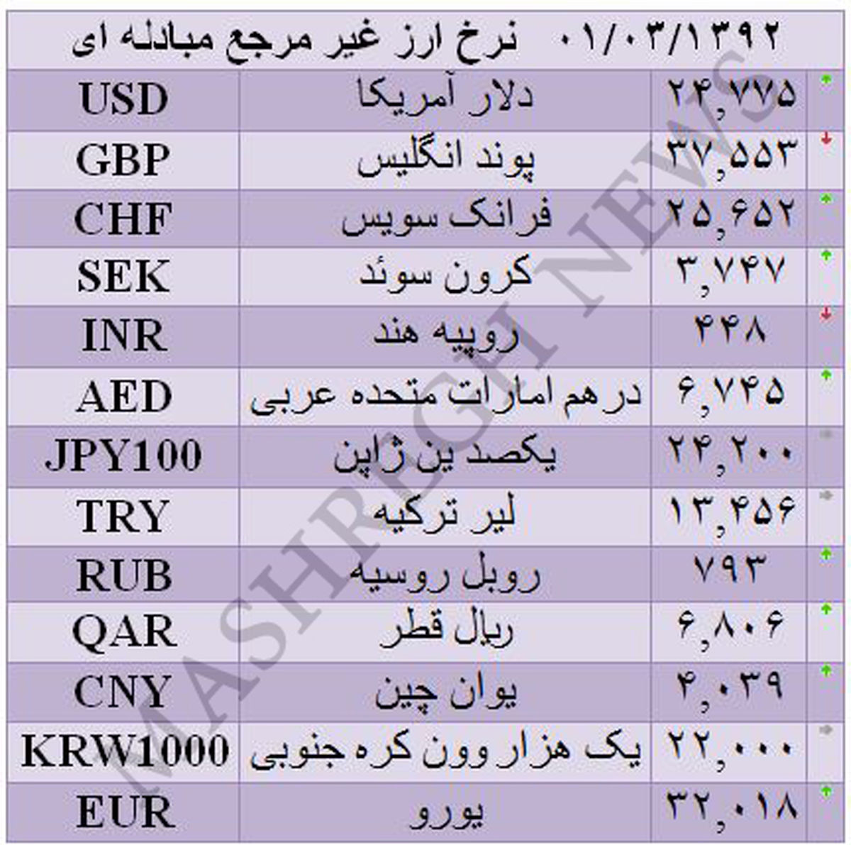 جدول/ نرخ انواع ارز غیر مرجع مبادله ای