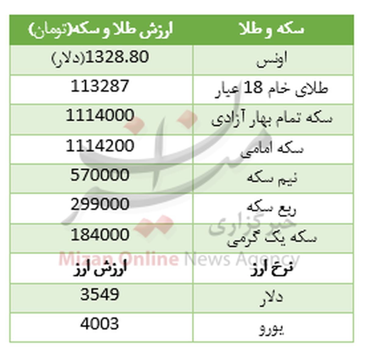 ارزانی جهانی طلا، سکه را ارزان کرد +جدول