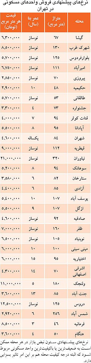 جدیدترین قیمت مسکن در تهران/جدول