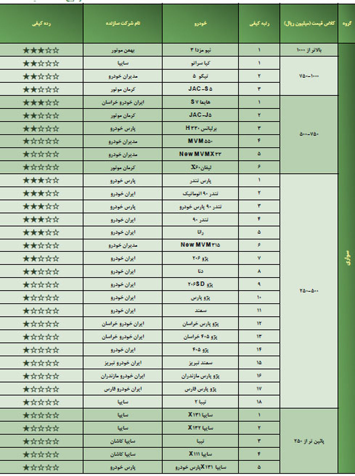 این خودروها در جاده کیفیت دنده عقب رفتند +جدول