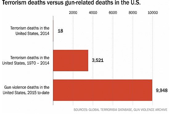 آمریکایی ها می میرند؛ نه با تروریسم بلکه با اسلحه خودشان