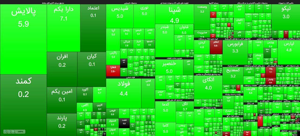 بازار سرمایه در نخستین روز هفته، سبزپوش شد