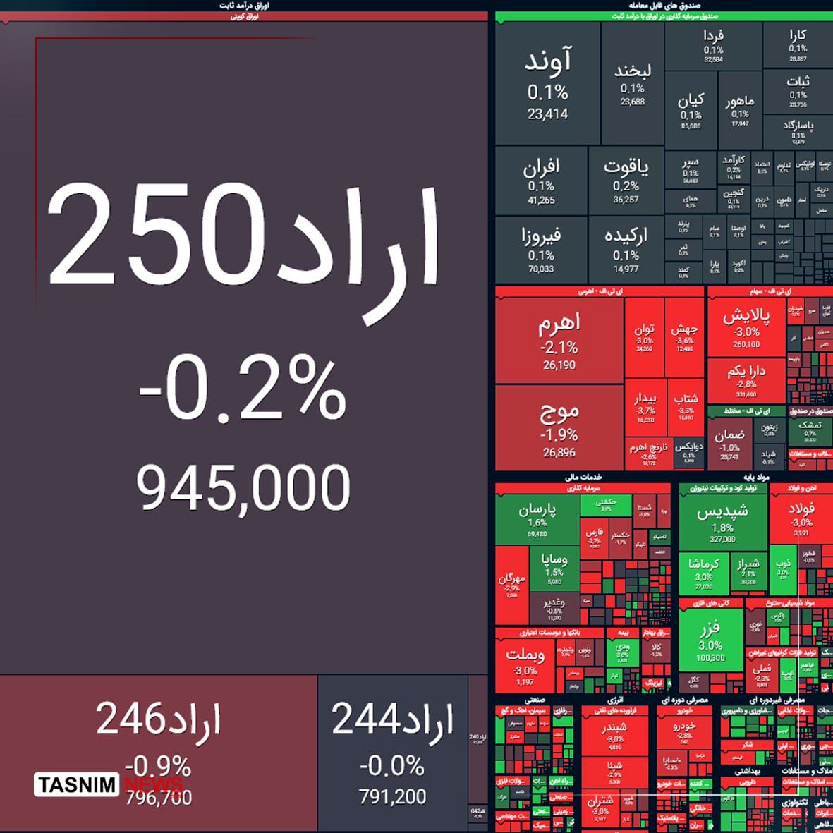 ریزش ۲۱ هزار واحدی شاخص بورس