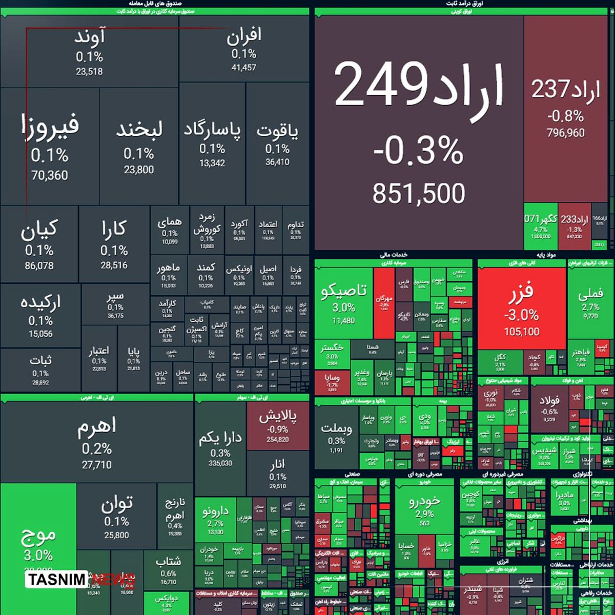 رشد ۲۵ هزار واحدی شاخص بورس