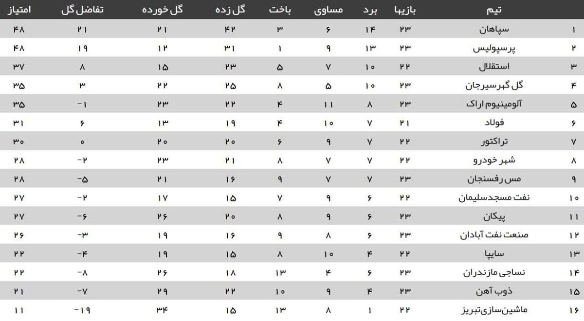  جدول رده‌بندی لیگ برتر پس از پایان مسابقات معوقه