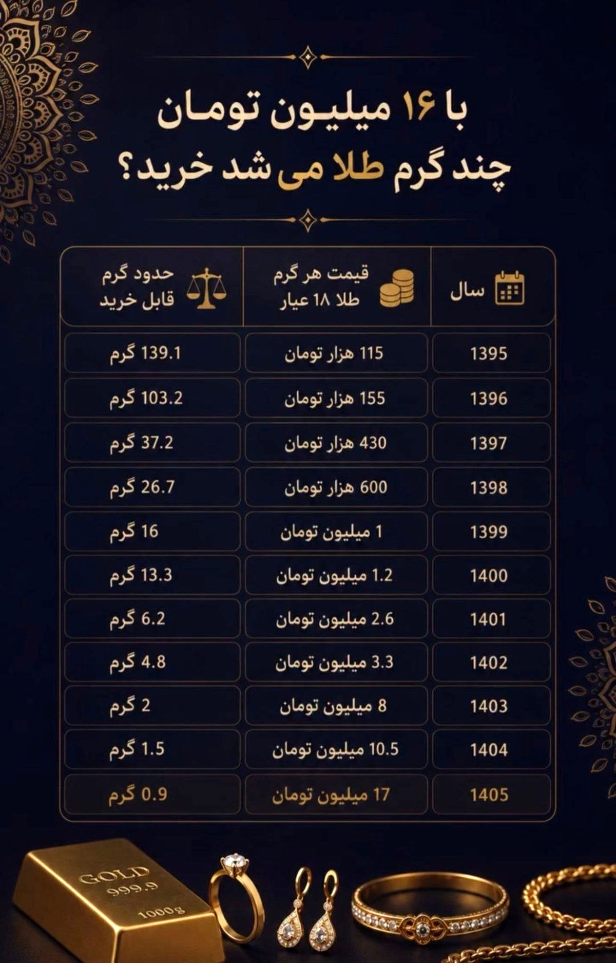 با ۱۶ میلیون تومان، چند گرم طلا می‌توان خرید؟