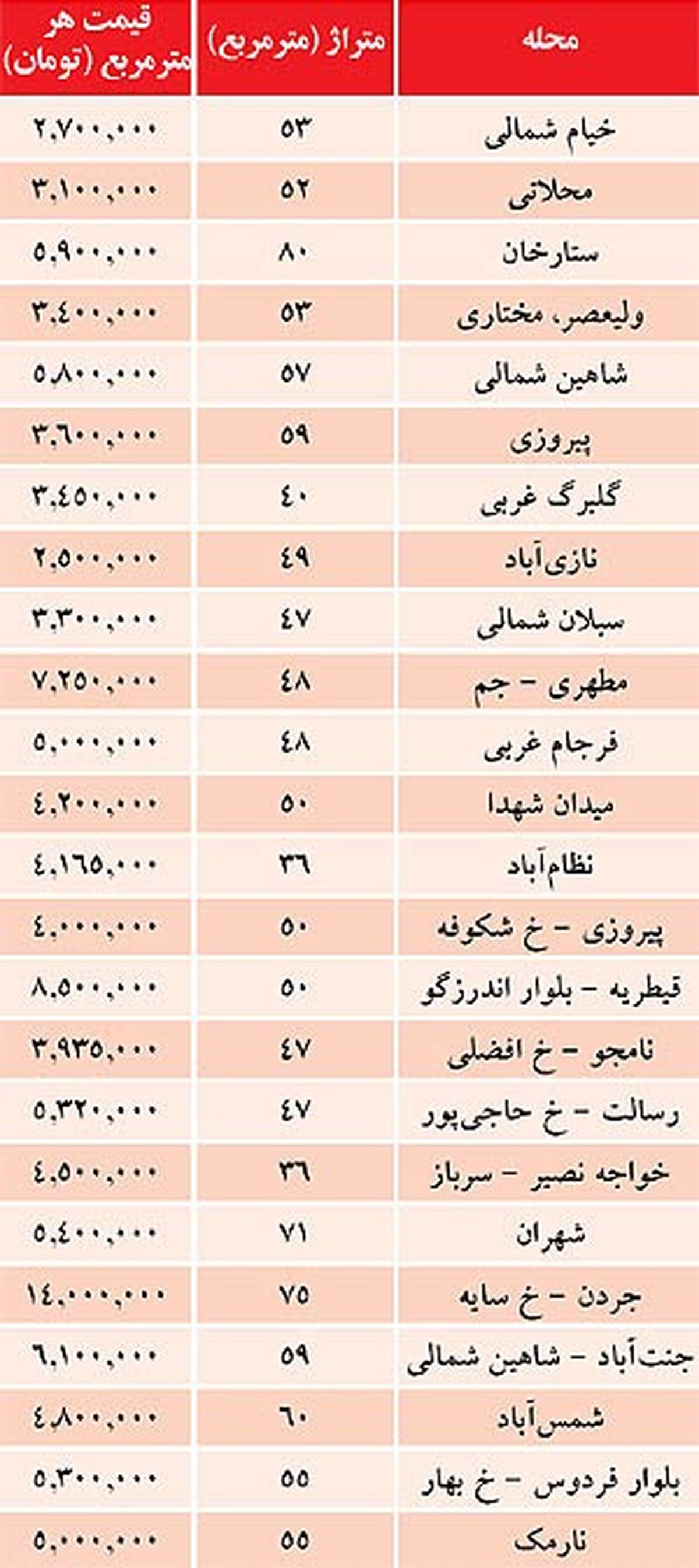 رونق بازار مسکن/جدول قیمت در تهران