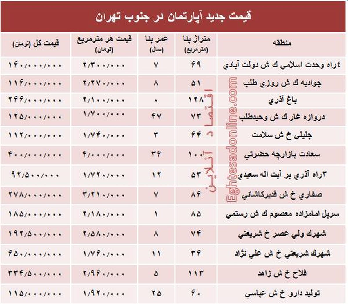 قیمت جدید آپارتمان در جنوب تهران +جدول