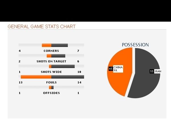 بازی ایران و چین از نگاه آمار